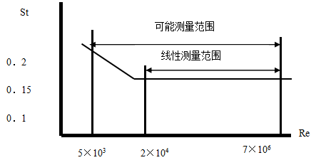 斯特勞哈爾數(shù)（St）與雷諾數(shù)（Re）