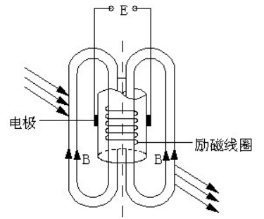 插入型電磁流量計基本工作原理的示意圖