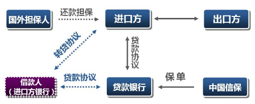 出口買(mǎi)方信貸保險(xiǎn)